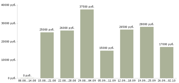 Вакансии менеджер по документации в Саратове - Медиана зарплат менеджер по документации в Саратове за 2 месяца