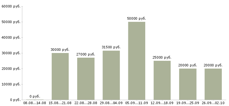 Вакансии менеджер по привлечению клиентов в Барнауле - Медиана зарплат менеджер по привлечению клиентов в Барнауле за 2 месяца