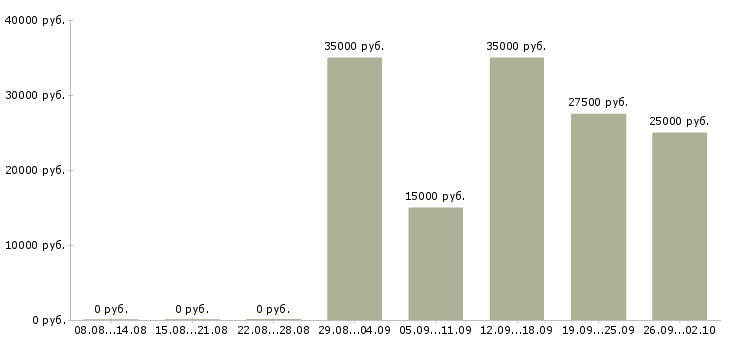 Вакансии менеджер по продажам с обучением в Смоленске - Медиана зарплат менеджер по продажам с обучением в Смоленске за 2 месяца