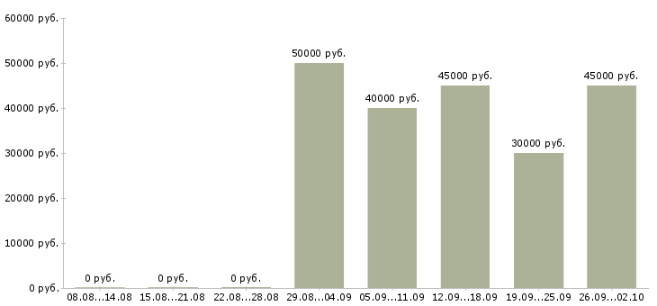 Вакансии менеджер по работе с дизайнерами Санкт-петербург - Медиана зарплат менеджер по работе с дизайнерами Санкт-петербург за 2 месяца
