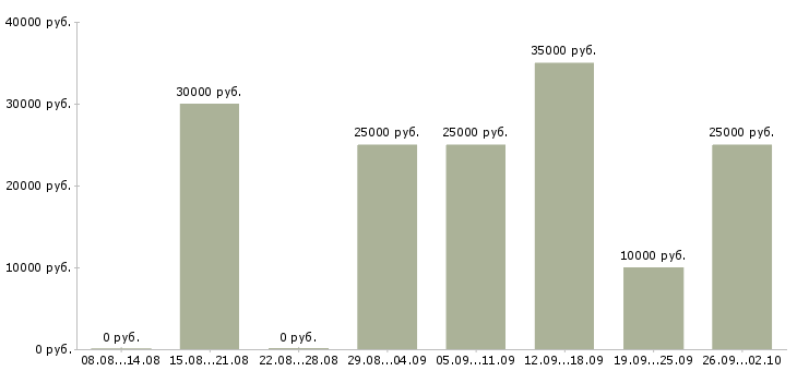 Вакансии менеджер по работе с договорами в Курске - Медиана зарплат менеджер по работе с договорами в Курске за 2 месяца