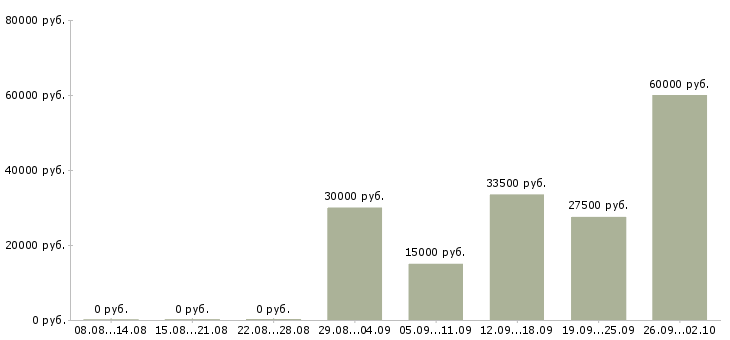Вакансии менеджер по развитию и привлечению Нижний новгород - Медиана зарплат менеджер по развитию и привлечению Нижний новгород за 2 месяца