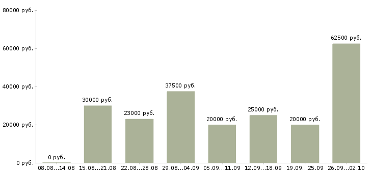 Вакансии менеджер привлечения в Владимире - Медиана зарплат менеджер привлечения в Владимире за 2 месяца