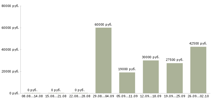 Вакансии менеджер регионального развития в Новосибирске - Медиана зарплат менеджер регионального развития в Новосибирске за 2 месяца