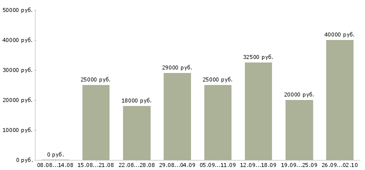 Вакансии менеджер с обучением в Орле - Медиана зарплат менеджер с обучением в Орле за 2 месяца