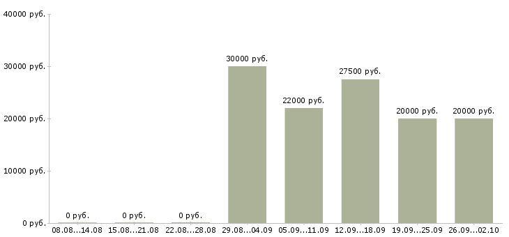 Вакансии менеджер сопровождения в Тюмени - Медиана зарплат менеджер сопровождения в Тюмени за 2 месяца