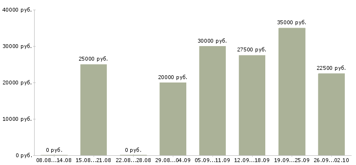 Вакансии менеджер сопровождения в Хабаровске - Медиана зарплат менеджер сопровождения в Хабаровске за 2 месяца