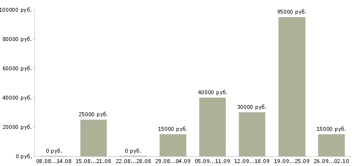 Вакансии менеджеры по подбору персонала Башкортостан - Медиана зарплат менеджеры по подбору персонала Башкортостан за 2 месяца