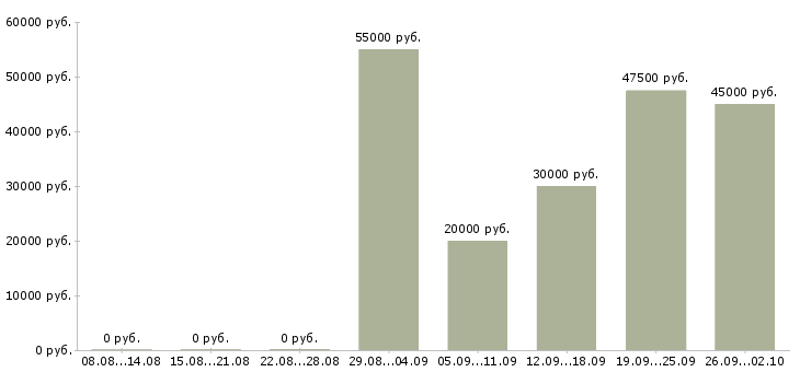 Вакансии монтажники в Новосибирске - Медиана зарплат монтажники в Новосибирске за 2 месяца