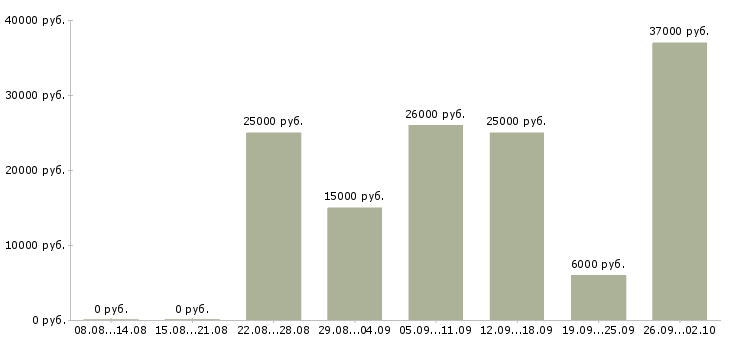 Вакансии на дому по интернету в Твери - Медиана зарплат на дому по интернету в Твери за 2 месяца