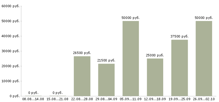 Вакансии набираем сотрудников Санкт-петербург - Медиана зарплат набираем сотрудников Санкт-петербург за 2 месяца