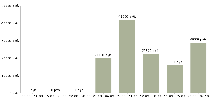 Вакансии оператор консультант в Люберцах - Медиана зарплат оператор консультант в Люберцах за 2 месяца