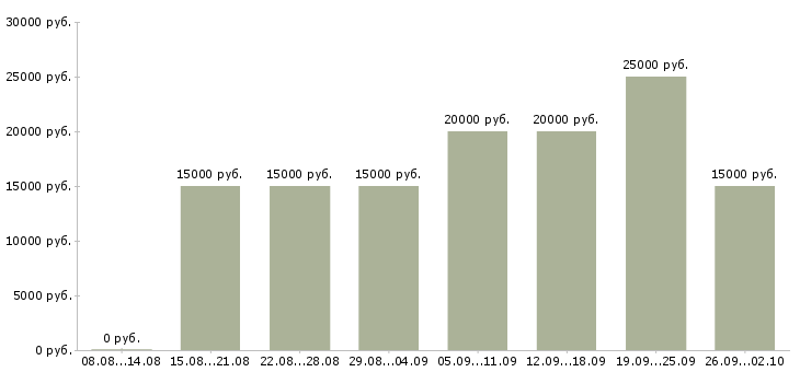 Вакансии оператор на звонки Татарстан - Медиана зарплат оператор на звонки Татарстан за 2 месяца