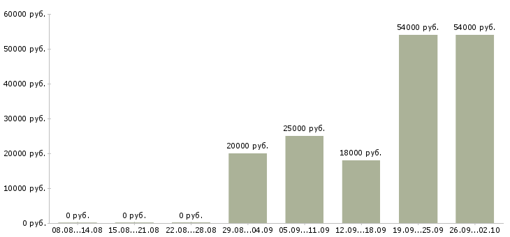 Вакансии оператор на телефон Карелия - Медиана зарплат оператор на телефон Карелия за 2 месяца