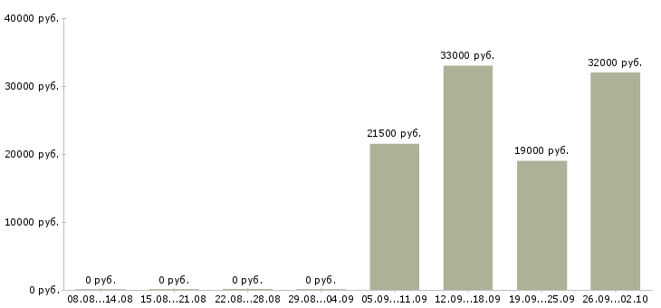 Вакансии оператор пк отдела продаж в Владивостоке - Медиана зарплат оператор пк отдела продаж в Владивостоке за 2 месяца