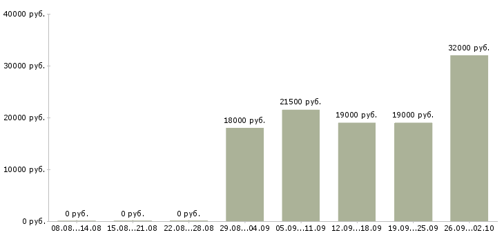 Вакансии оператор пк отдела продаж в Костроме - Медиана зарплат оператор пк отдела продаж в Костроме за 2 месяца