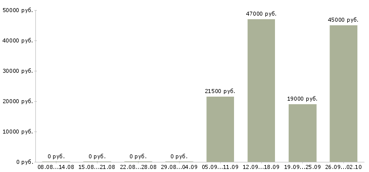 Вакансии оператор пк отдела продаж в Ульяновске - Медиана зарплат оператор пк отдела продаж в Ульяновске за 2 месяца