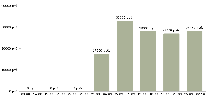Вакансии ответственный администратор в Белгороде - Медиана зарплат ответственный администратор в Белгороде за 2 месяца