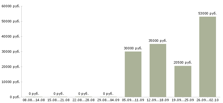 Вакансии официальный представитель компании Чувашия - Медиана зарплат официальный представитель компании Чувашия за 2 месяца