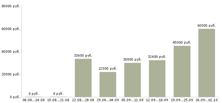 Вакансии охранник бизнес центра в Москве - Медиана зарплат охранник бизнес центра в Москве за 2 месяца