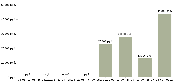 Вакансии охранника в Раменском - Медиана зарплат охранника в Раменском за 2 месяца