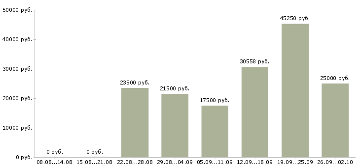 Вакансии по интересу в Тюмени - Медиана зарплат по интересу в Тюмени за 2 месяца