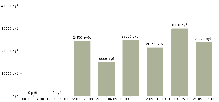 Вакансии подработка в Рязани - Медиана зарплат подработка в Рязани за 2 месяца