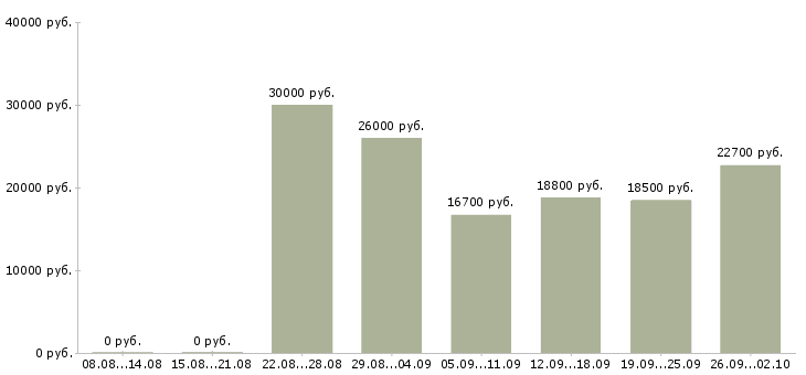 Вакансии подработка на дому официально Татарстан - Медиана зарплат подработка на дому официально Татарстан за 2 месяца