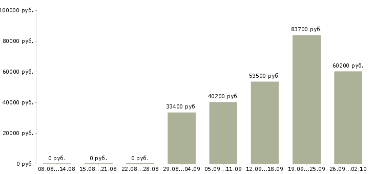 Вакансии предлагается на дому в Кемерово - Медиана зарплат предлагается на дому в Кемерово за 2 месяца