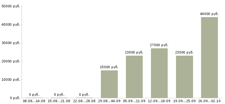 Вакансии представитель в Коломне - Медиана зарплат представитель в Коломне за 2 месяца