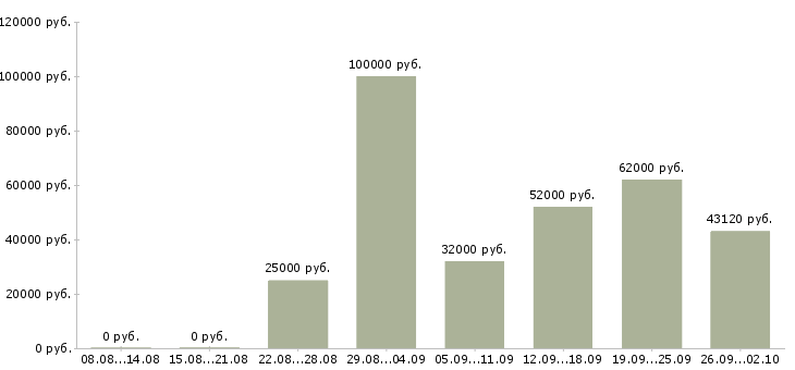 Вакансии приглашаются сотрудники в Белгороде - Медиана зарплат приглашаются сотрудники в Белгороде за 2 месяца