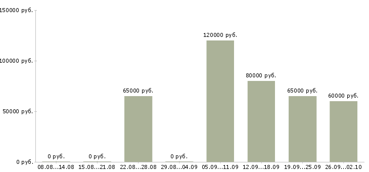 Вакансии программист бд в Москве - Медиана зарплат программист бд в Москве за 2 месяца
