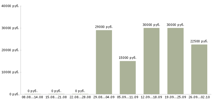 Вакансии продавец в зал в Тюмени - Медиана зарплат продавец в зал в Тюмени за 2 месяца