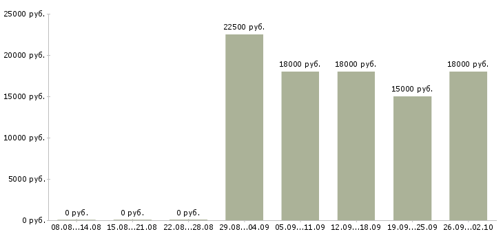 Вакансии продавец по выкладке товара в Иркутске - Медиана зарплат продавец по выкладке товара в Иркутске за 2 месяца