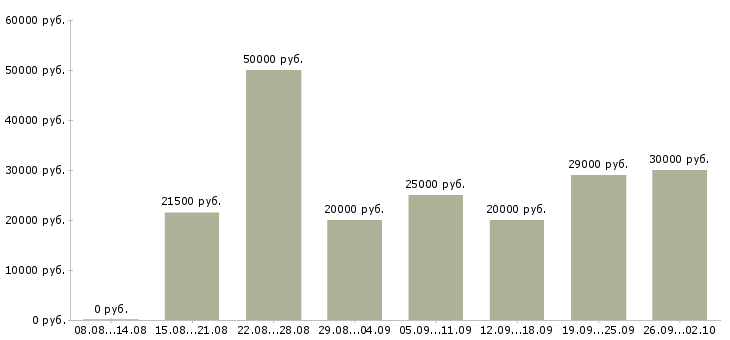 Вакансии проект менеджер в Волгограде - Медиана зарплат проект менеджер в Волгограде за 2 месяца