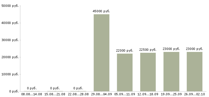 Вакансии профессиональный менеджер в Сыктывкаре - Медиана зарплат профессиональный менеджер в Сыктывкаре за 2 месяца