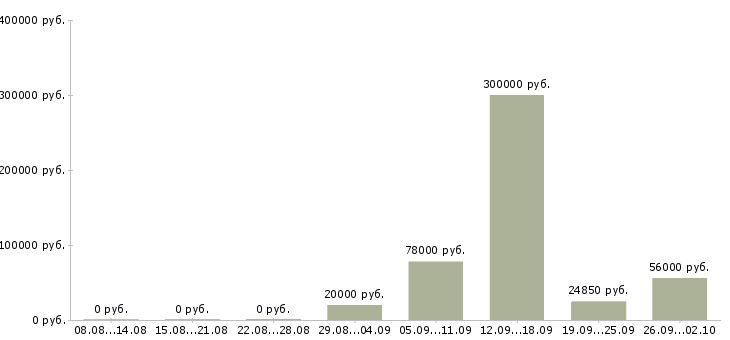 Вакансии работай на себя в Кемерово - Медиана зарплат работай на себя в Кемерово за 2 месяца