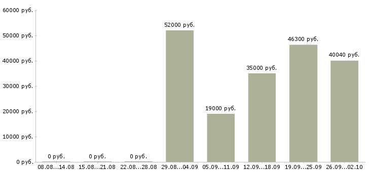 Вакансии рабочие производств в Твери - Медиана зарплат рабочие производств в Твери за 2 месяца