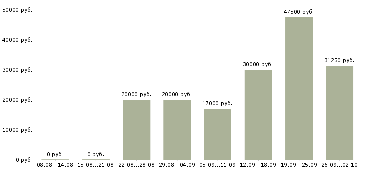 Вакансии рабочий персонал в Ульяновске - Медиана зарплат рабочий персонал в Ульяновске за 2 месяца