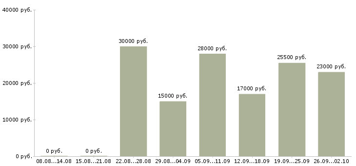 Вакансии рабочий разнорабочий Удмуртия - Медиана зарплат рабочий разнорабочий Удмуртия за 2 месяца