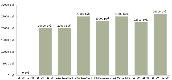 Вакансии размещение объявлений в Краснодаре - Медиана зарплат размещение объявлений в Краснодаре за 2 месяца