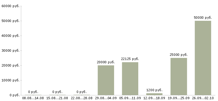 Вакансии разнорабочий в день в Краснодаре - Медиана зарплат разнорабочий в день в Краснодаре за 2 месяца