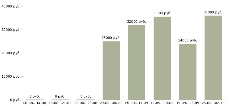 Вакансии руководитель отдела активных продаж в Хабаровске - Медиана зарплат руководитель отдела активных продаж в Хабаровске за 2 месяца
