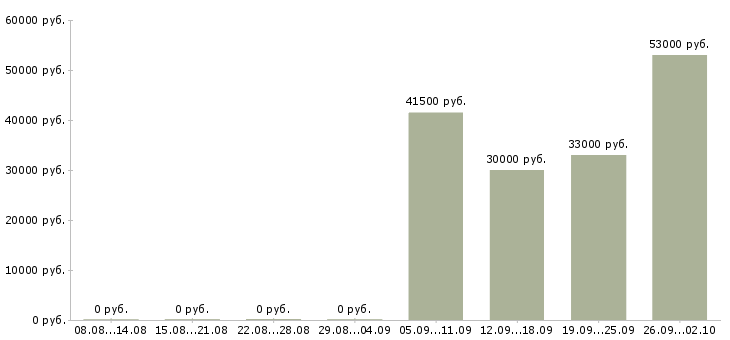 Вакансии руководитель отдела по заработной плате Марий эл - Медиана зарплат руководитель отдела по заработной плате Марий эл за 2 месяца