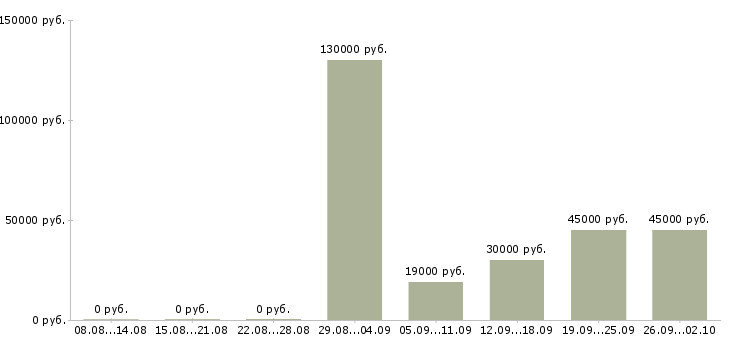 Вакансии руководитель по активным продажам Чувашия - Медиана зарплат руководитель по активным продажам Чувашия за 2 месяца