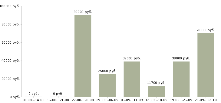 Вакансии руководитель региональных продаж Санкт-петербург - Медиана зарплат руководитель региональных продаж Санкт-петербург за 2 месяца