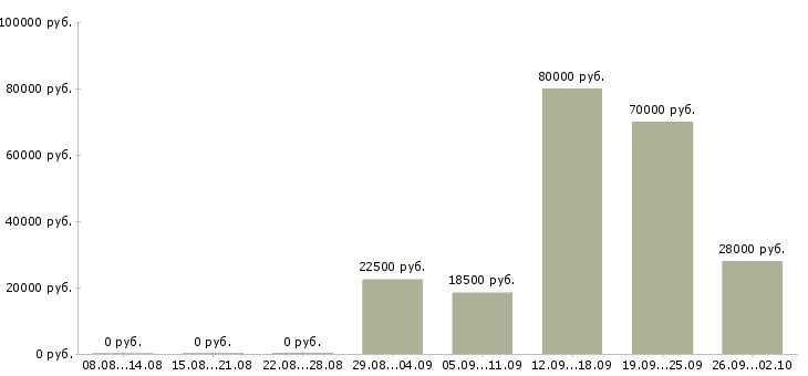 Вакансии руководитель склада Нижний новгород - Медиана зарплат руководитель склада Нижний новгород за 2 месяца