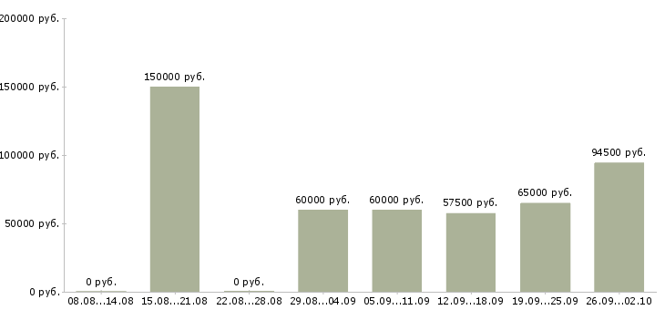Вакансии сварщик накс Башкортостан - Медиана зарплат сварщик накс Башкортостан за 2 месяца