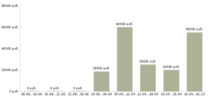 Вакансии сотрудник зала в Воронеже - Медиана зарплат сотрудник зала в Воронеже за 2 месяца