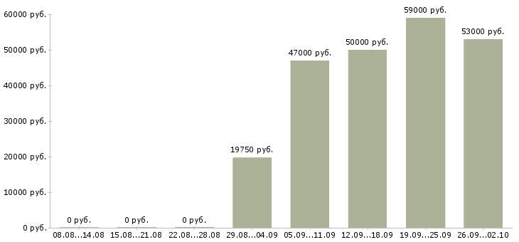 Вакансии сотрудник компании Нижний тагил - Медиана зарплат сотрудник компании Нижний тагил за 2 месяца